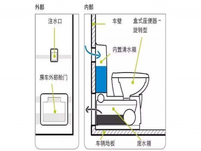 关于房车马桶的选择