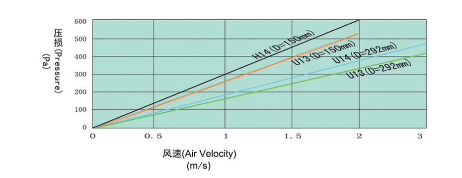 木框纸隔板高效过滤器阻力与风速关系