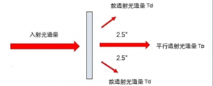 透光率仪中的各种标准你了解多少?