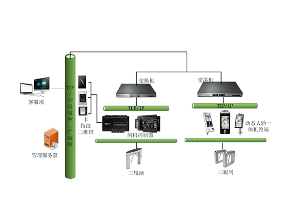 門禁通道解決方案