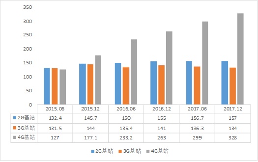 图2 我国宏基站建设数量情况(单位：万座)