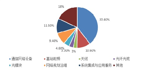 图1 5G各产业链环节投资占比