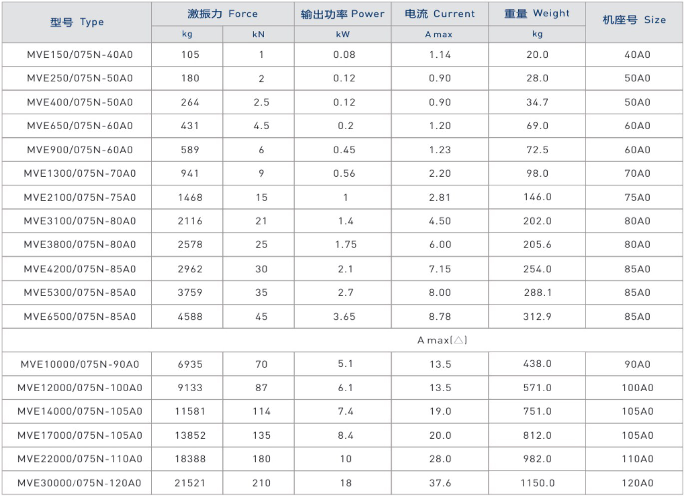 MVE振动电机技术参数