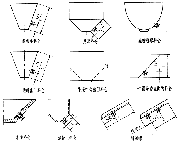 圖示：圓錐形料倉，角形料倉，拋物線形料倉，傾斜出口料倉，平底中心出口料倉，一面是垂直面的料倉，木制料倉，混凝土料倉，斜溜槽料倉等倉壁振動(dòng)器的安裝位置和角度示意圖。