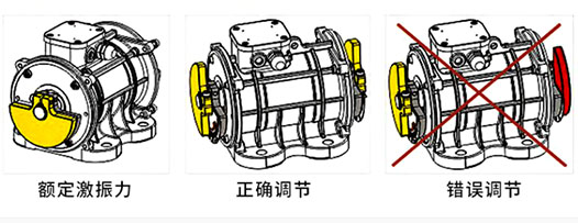 倉壁振動(dòng)器正確調(diào)整偏心塊方法示意圖