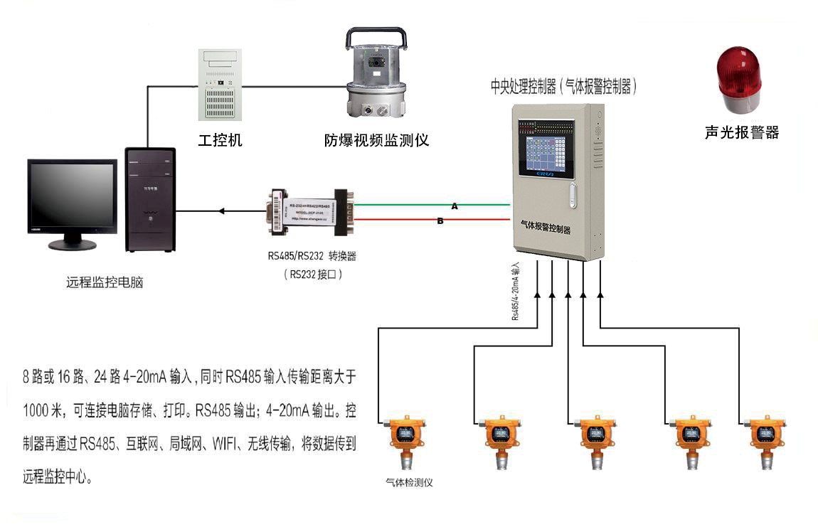 火箭推进剂偏二甲肼气体浓度报警控制系统设计方案