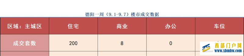 楼市大真探：德阳上周（9.1-9.7）楼市数据分析德阳房价持续上涨(图2)