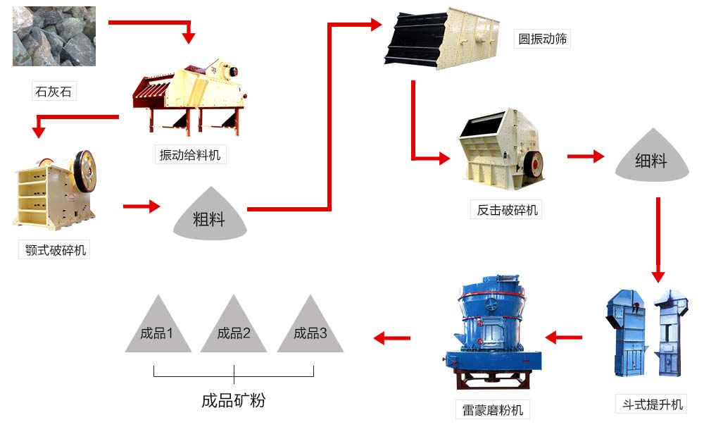 石灰石磨粉生產(chǎn)線生產(chǎn)工藝流程