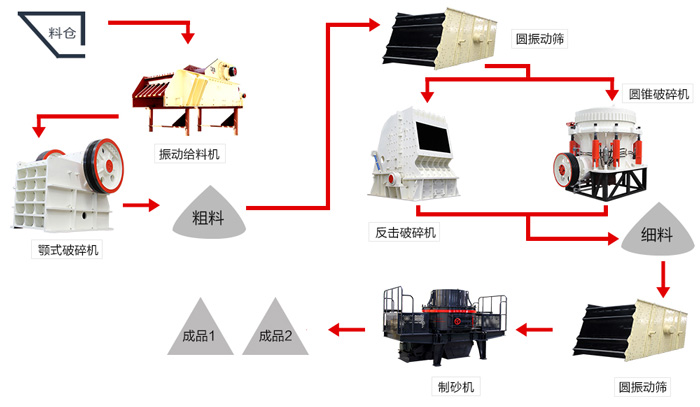 一份時(shí)產(chǎn)150噸鵝卵石制砂配置攻略圖，請收下