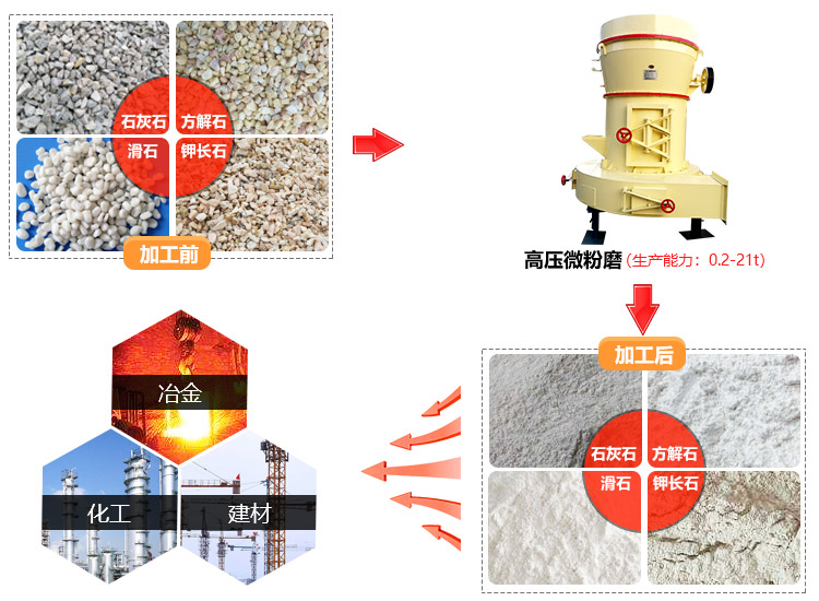 高壓磨粉機(jī)用途