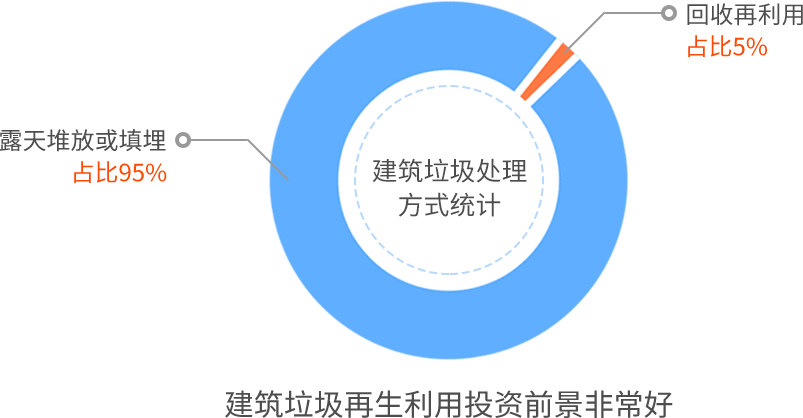 建筑垃圾再生利用可行性報告