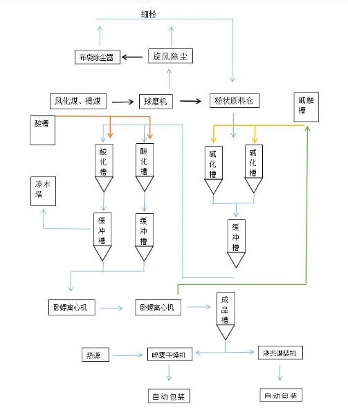 1-20萬噸/年自動化工業分布式腐殖酸鉀（鈉）