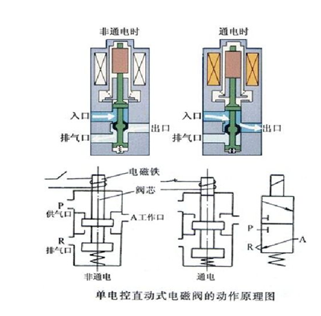 氣動閥門電磁閥的原理及作用