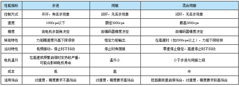 閉環(huán)電機(jī)對比