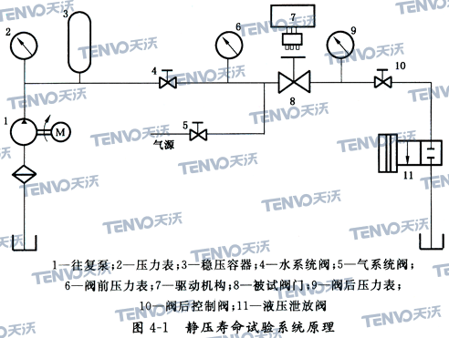 靜壓壽命試驗系統原理