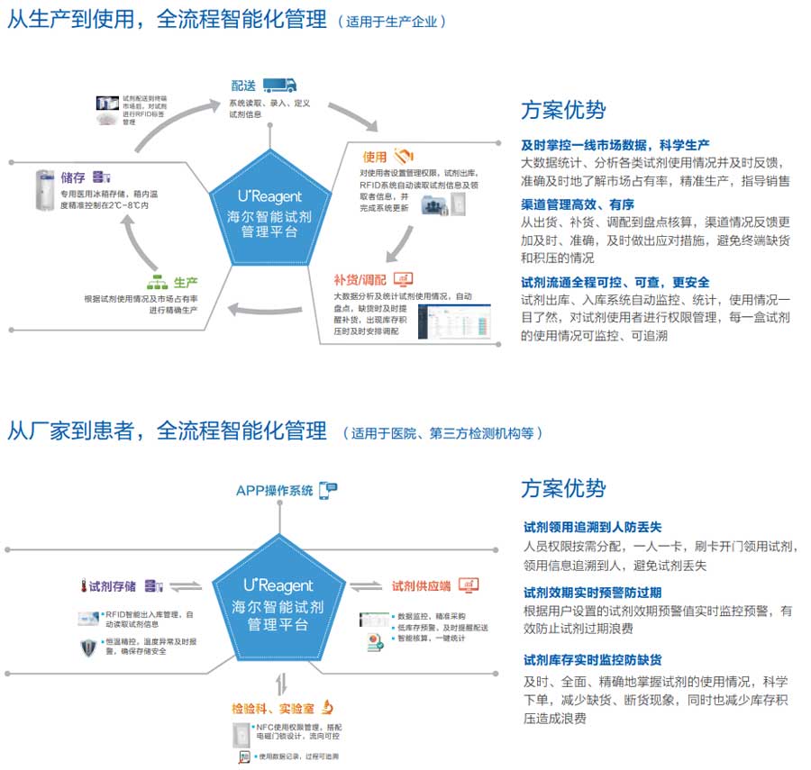 2-海尔智慧药品试剂网场景方案流程图.jpg