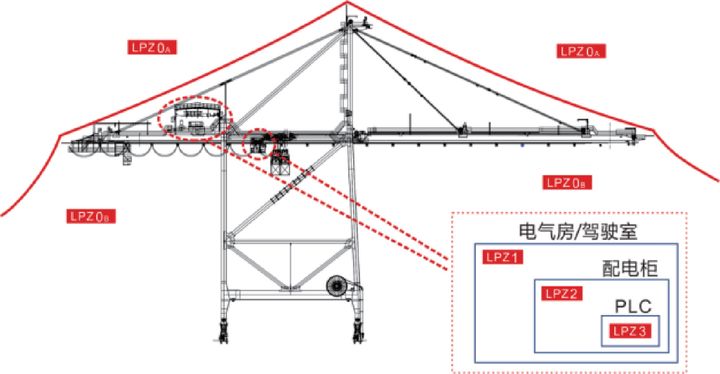 港口起重設(shè)備（岸橋、場橋、龍門架等）智能防雷系統(tǒng)設(shè)計(jì)