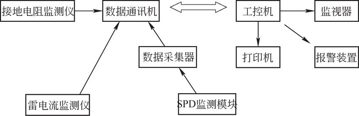 港口起重設(shè)備（岸橋、場橋、龍門架等）智能防雷系統(tǒng)設(shè)計(jì)