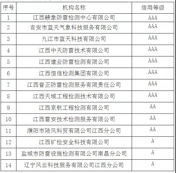 8家AAA！江西：公告2021年度雷電防護裝置檢測機構(gòu)信用評價等級結(jié)果