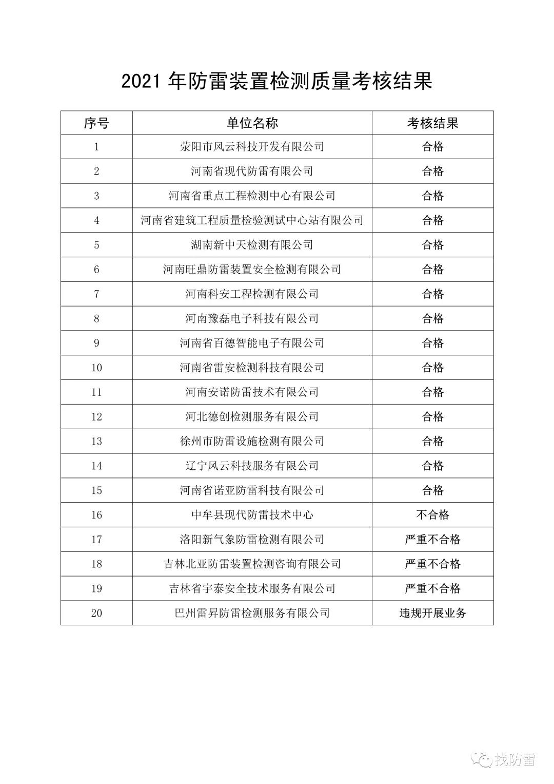 河南省氣象局關(guān)于2021年防雷裝置檢測(cè) 質(zhì)量考核結(jié)果的通報(bào)