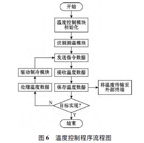 浪涌保護器溫度控制系統的設計