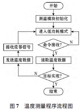 浪涌保護器溫度控制系統的設計