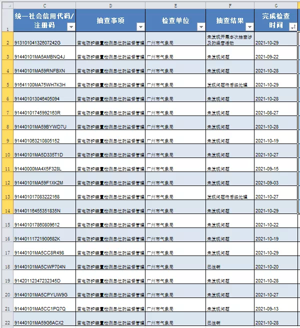 廣州：公布2021防雷檢測機構監管檢查結果