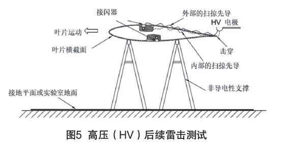 IEC61400-24:2019《風力發(fā)電機組 第24部分:雷電防護》更新內(nèi)容解讀