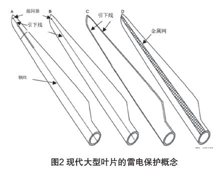 IEC61400-24:2019《風力發(fā)電機組 第24部分:雷電防護》更新內(nèi)容解讀