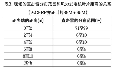 IEC61400-24:2019《風力發(fā)電機組 第24部分:雷電防護》更新內(nèi)容解讀