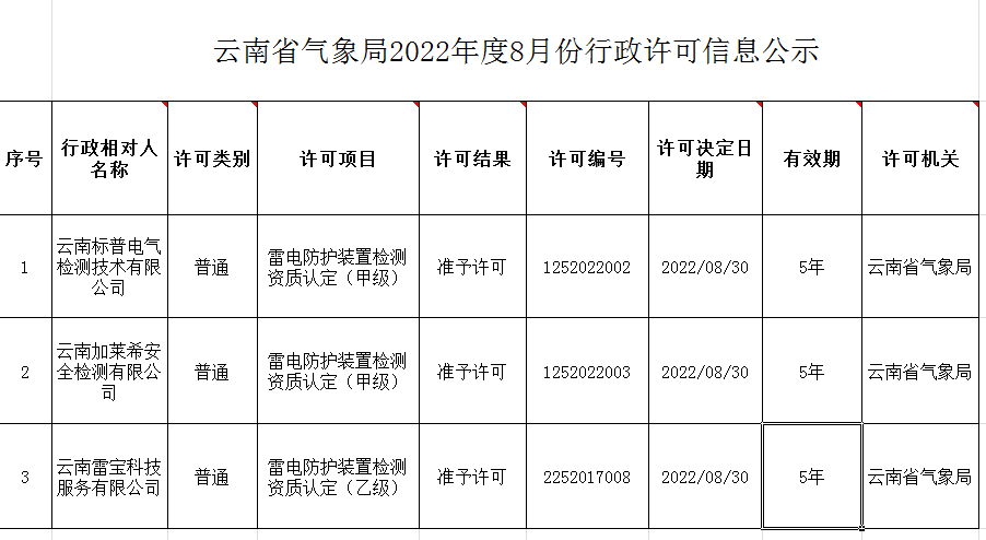 云南：2家單位通過雷電防護(hù)檢測甲級資質(zhì)行政許可