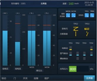 中車監控顯示屏界面設計及
                QT、Codesys、Fltk開發