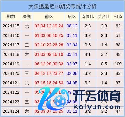 最近10期前区号码的奇偶比为26:24体育录像/图片