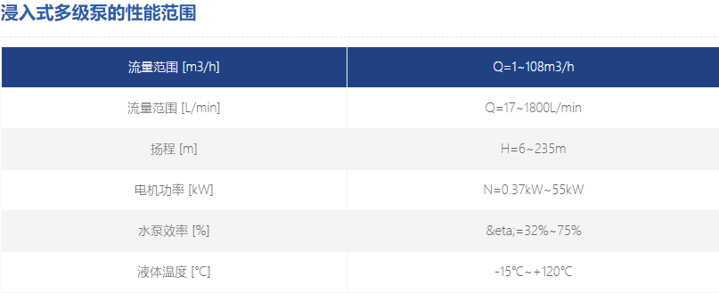 浸入式多級(jí)泵性能范圍