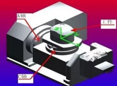 機(jī)床的發(fā)展朝著多軸化方向發(fā)展