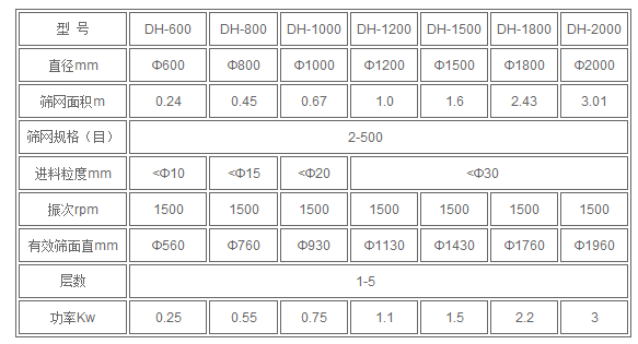 1200型不锈钢振动筛技术参数