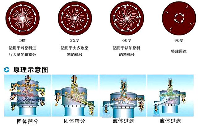 塑料振动筛分级筛分原理图