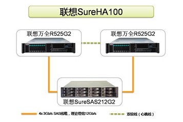 聯(lián)想SureHA100雙機(jī)方案