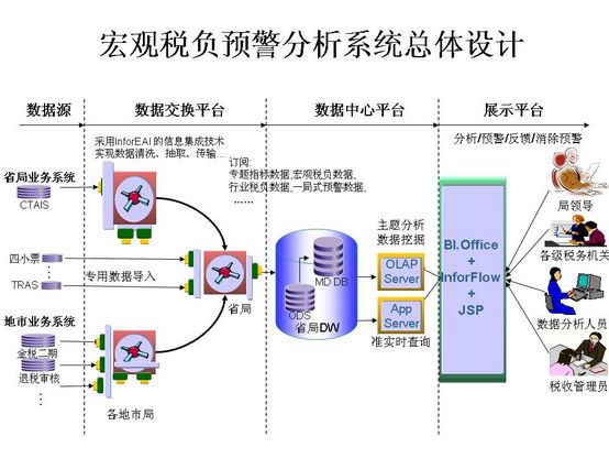 稅收分析預警解決方案