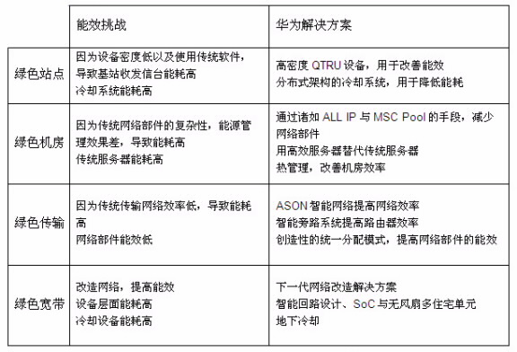 華為節能減排，綠色通信解決方案