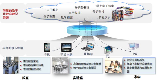 區域教育信息化解決方案