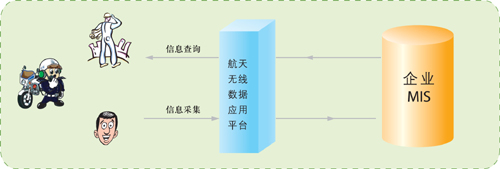 航天信息行業(yè)無線數(shù)據(jù)應(yīng)用平臺