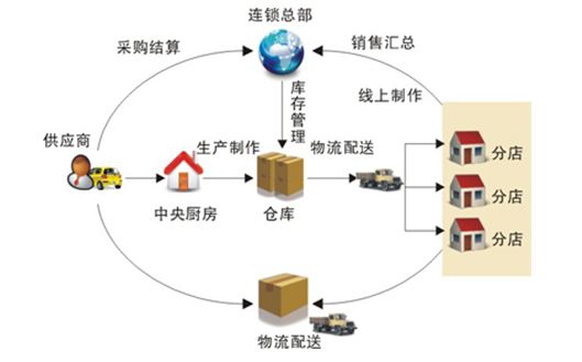 大中型餐廳酒樓方案