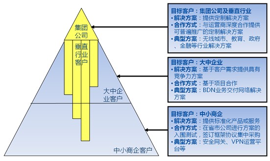 深信服網絡建設整體解決方案