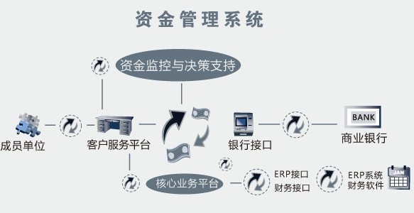 集團結算中心智能資金平臺