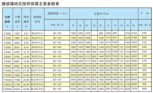 搪玻璃闭式搅拌容器主要参数表