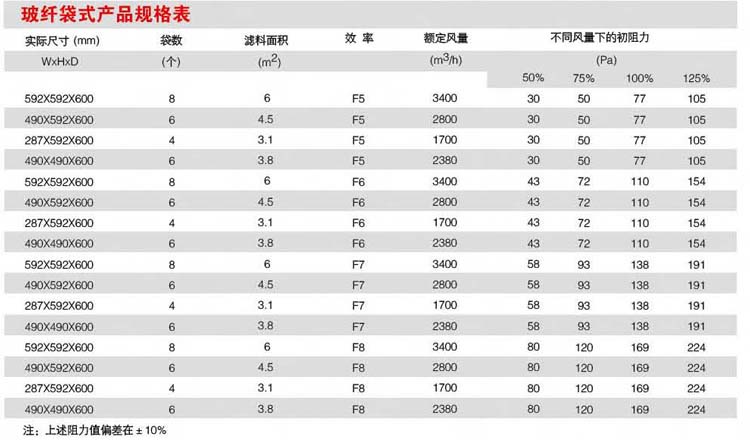 耐高温玻纤袋式过滤器规格表