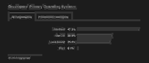 Windowsのシェアが50%割れ、MacとLinuxが急増