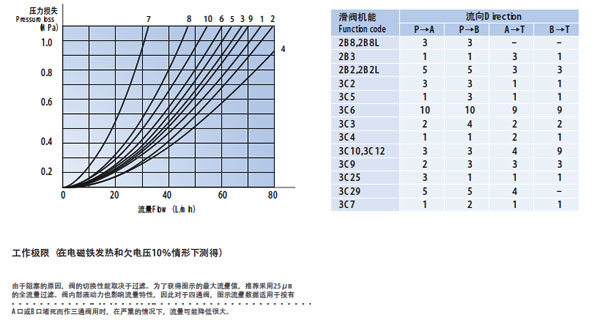 電磁換向閥 