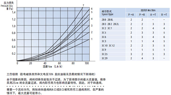 電磁換向閥 